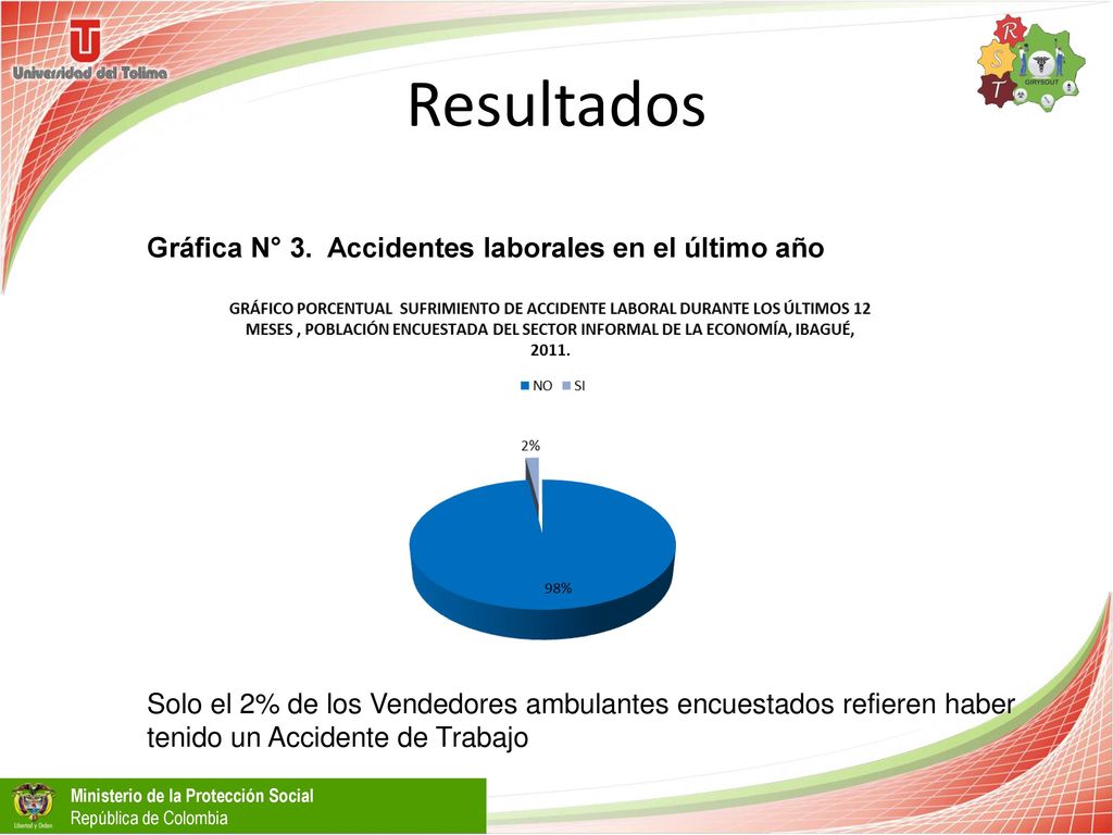 Resultados Gráfica N° 3. Accidentes laborales en el último año
