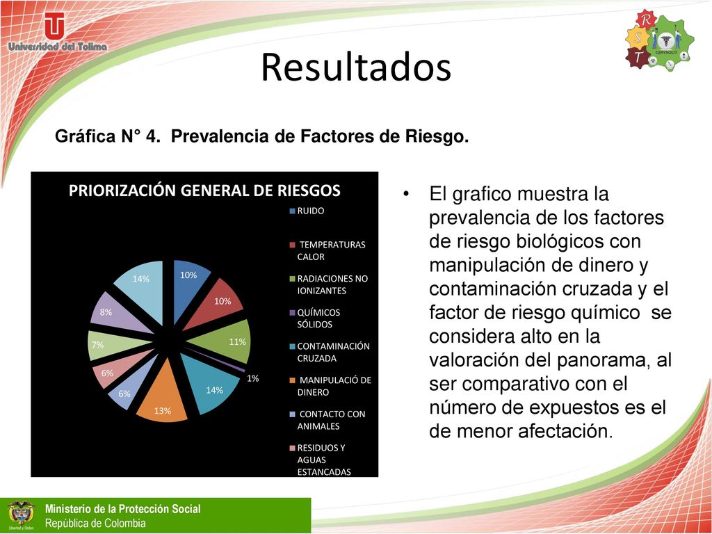 Resultados Gráfica N° 4. Prevalencia de Factores de Riesgo.