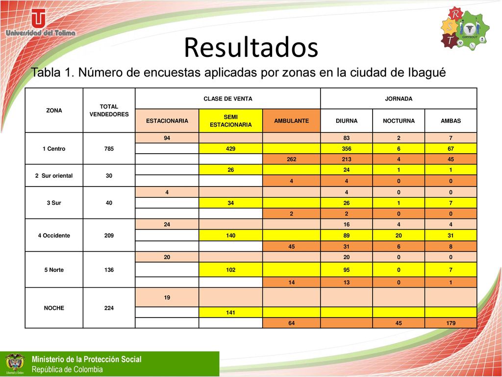 Resultados Tabla 1. Número de encuestas aplicadas por zonas en la ciudad de Ibagué. ZONA. TOTAL VENDEDORES.