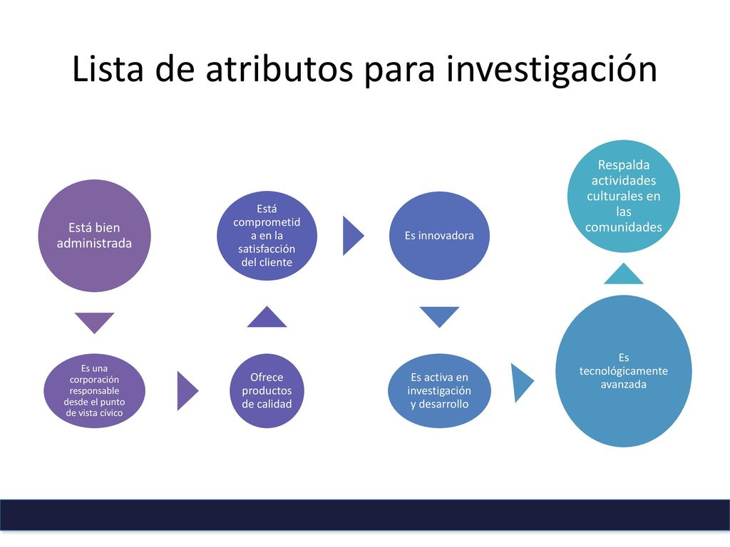 Lista de atributos para investigación