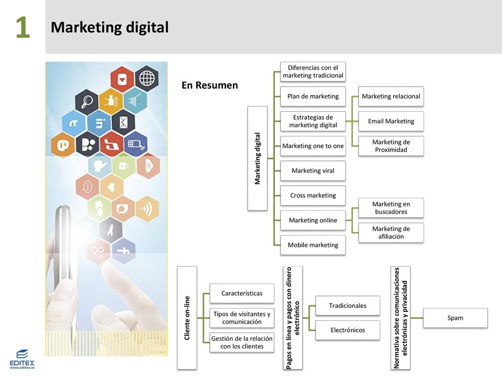 1 Marketing digital En Resumen Marketing digital Cliente on-line