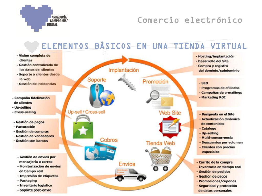 Comercio electrónico ELEMENTOS BÁSICOS EN UNA TIENDA VIRTUAL