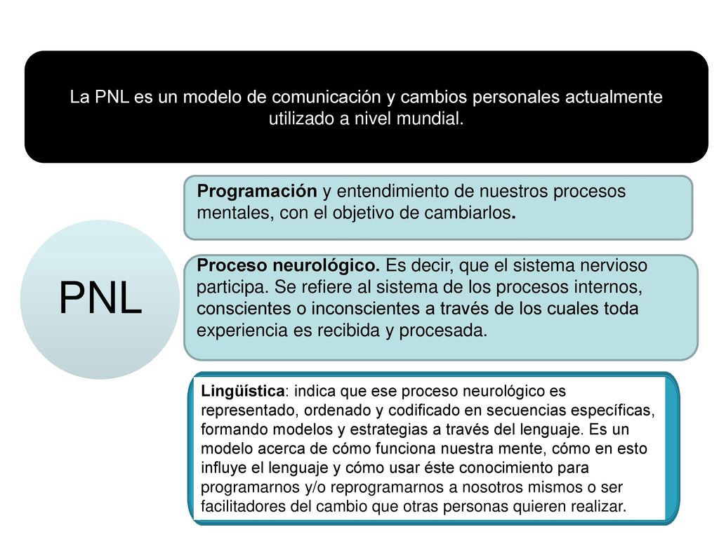 La PNL es un modelo de comunicación y cambios personales actualmente utilizado a nivel mundial.