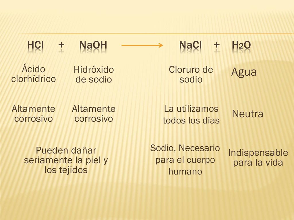 Agua HCl + NaOH NaCl + H2O Neutra Ácido clorhídrico Hidróxido de sodio