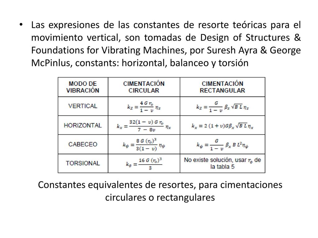 Las expresiones de las constantes de resorte teóricas para el movimiento vertical, son tomadas de Design of Structures & Foundations for Vibrating Machines, por Suresh Ayra & George McPinlus, constants: horizontal, balanceo y torsión