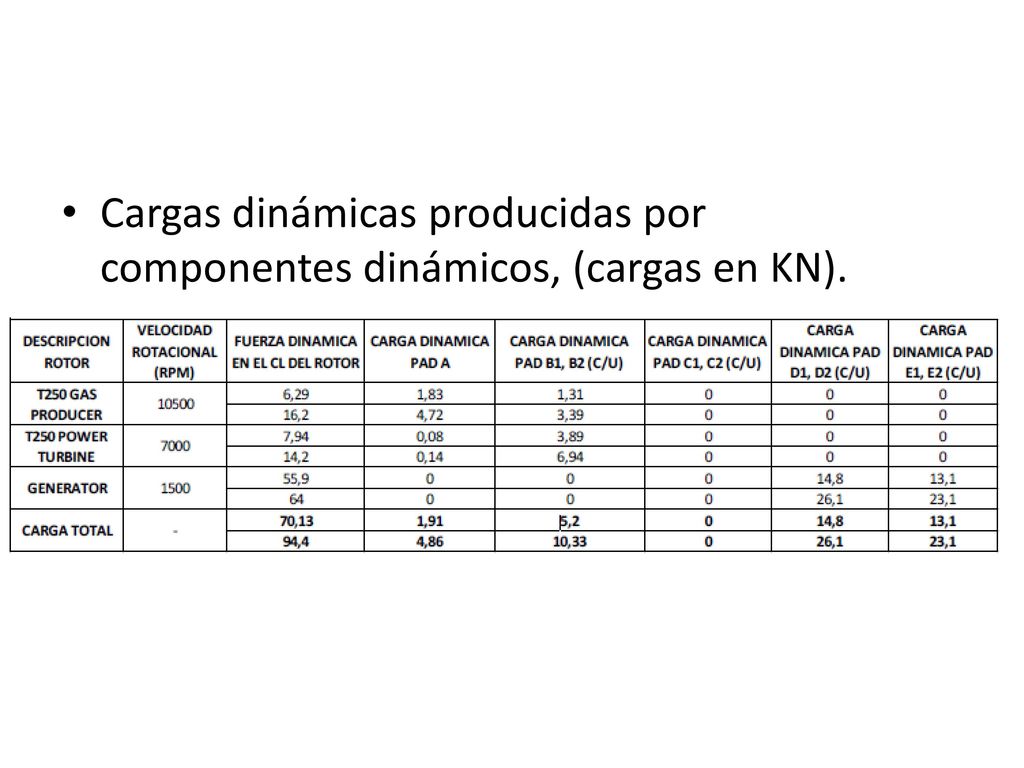 Cargas dinámicas producidas por componentes dinámicos, (cargas en KN).