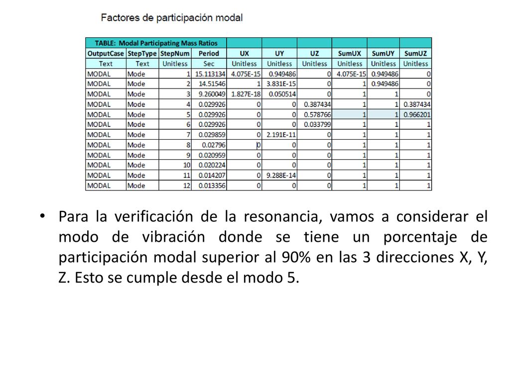 Para la verificación de la resonancia, vamos a considerar el modo de vibración donde se tiene un porcentaje de participación modal superior al 90% en las 3 direcciones X, Y, Z.