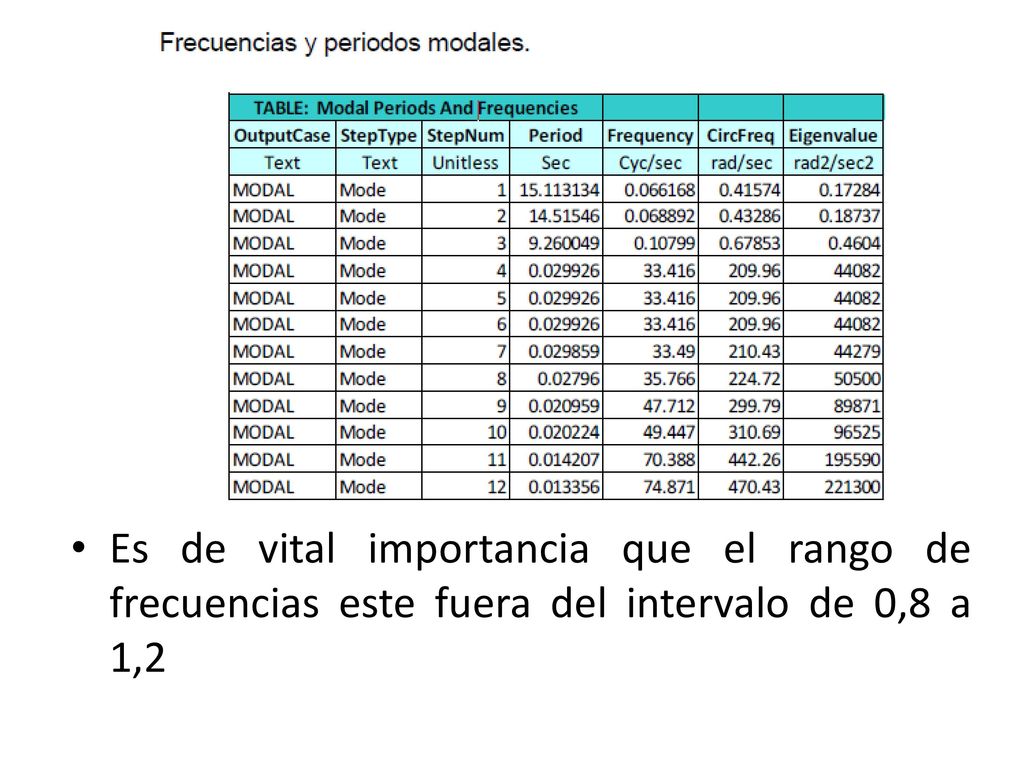 Es de vital importancia que el rango de frecuencias este fuera del intervalo de 0,8 a 1,2