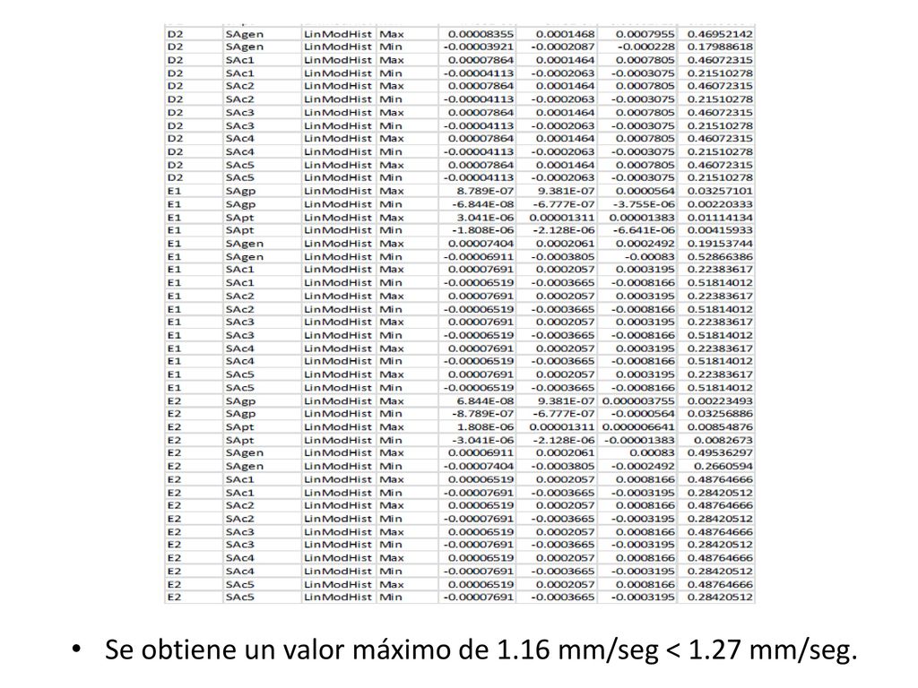 Se obtiene un valor máximo de 1.16 mm/seg < 1.27 mm/seg.