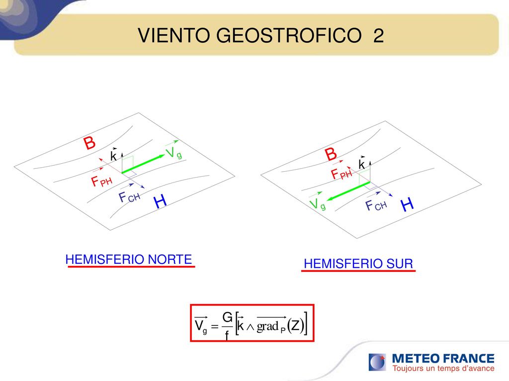 VIENTO GEOSTROFICO 2 B B H H Vg k k FPH FPH FCH Vg FCH