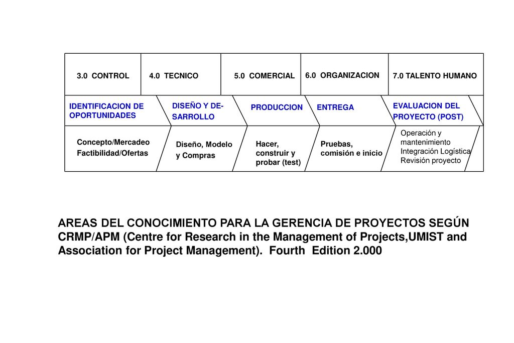 3.0 CONTROL 4.0 TECNICO. 5.0 COMERCIAL. 6.0 ORGANIZACION. 7.0 TALENTO HUMANO. IDENTIFICACION DE OPORTUNIDADES.