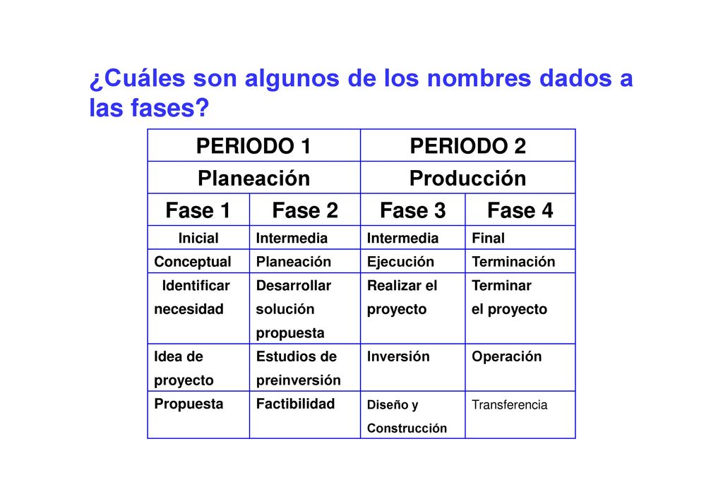 ¿Cuáles son algunos de los nombres dados a las fases