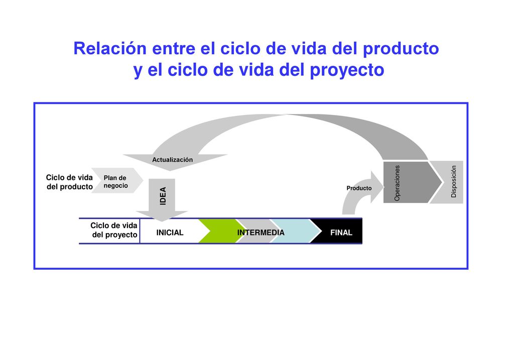 Relación entre el ciclo de vida del producto