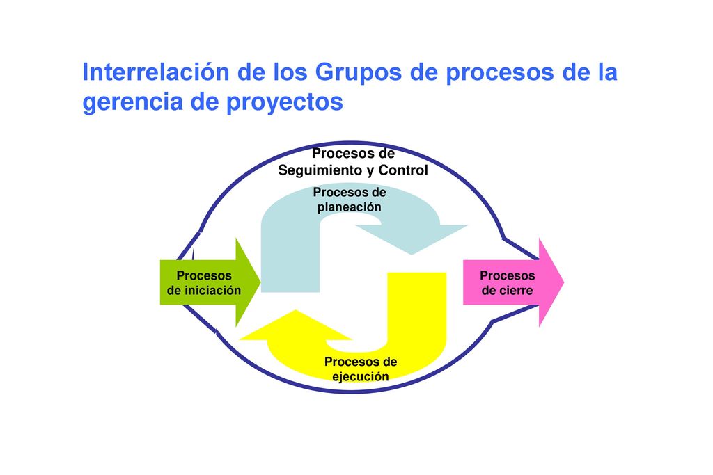 Interrelación de los Grupos de procesos de la gerencia de proyectos