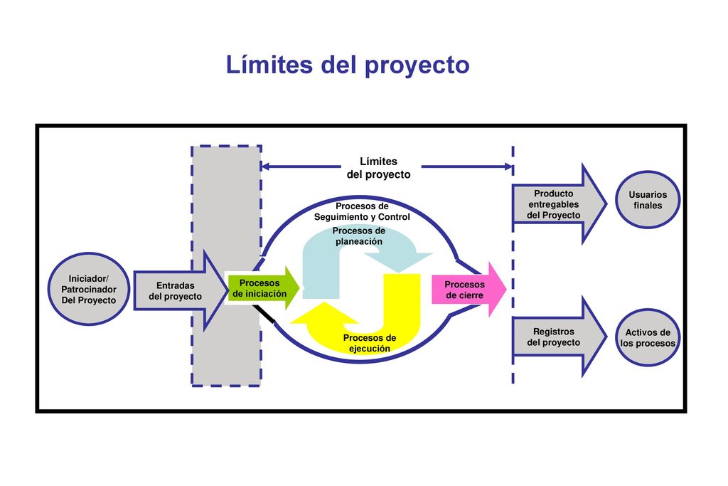 Límites del proyecto Límites del proyecto Producto Usuarios