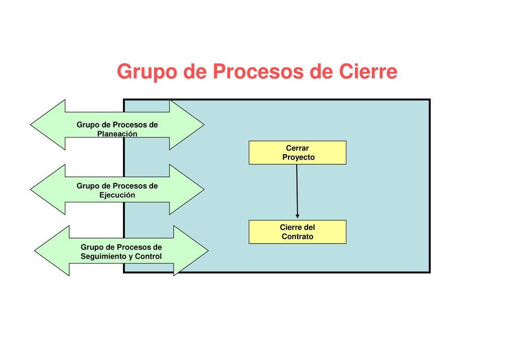 Grupo de Procesos de Cierre