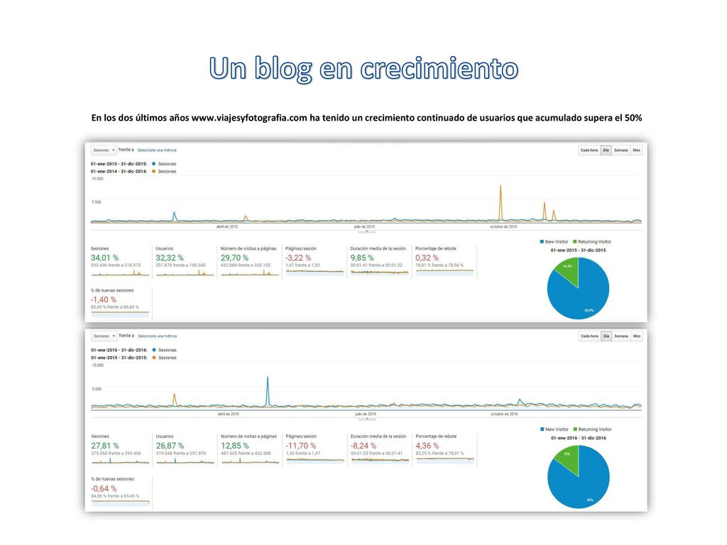 Un blog en crecimiento En los dos últimos años   ha tenido un crecimiento continuado de usuarios que acumulado supera el 50%