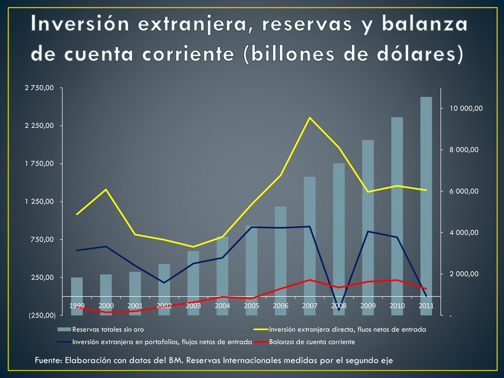 Inversión extranjera, reservas y balanza de cuenta corriente (billones de dólares)
