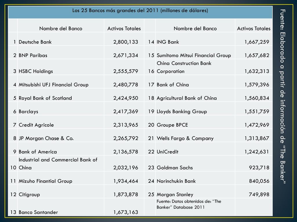 Los 25 Bancos más grandes del 2011 (millones de dólares)
