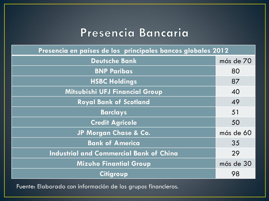 Presencia Bancaria Presencia en países de los principales bancos globales Deutsche Bank. más de 70.