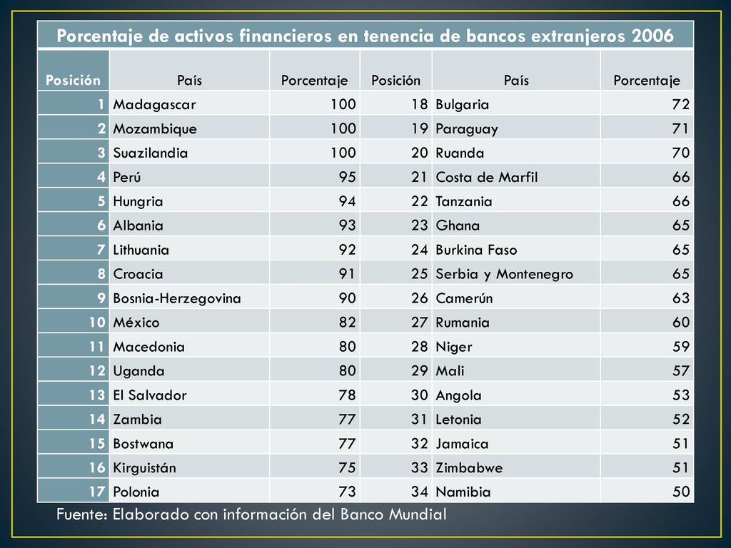 Porcentaje de activos financieros en tenencia de bancos extranjeros 2006