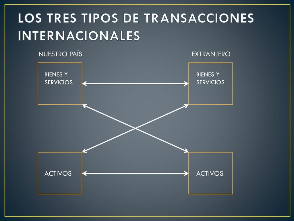 LOS TRES TIPOS DE TRANSACCIONES INTERNACIONALES