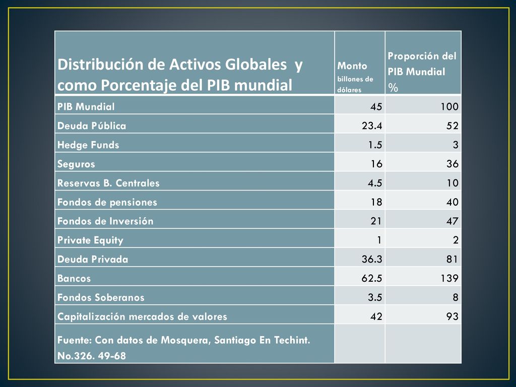 Distribución de Activos Globales y como Porcentaje del PIB mundial