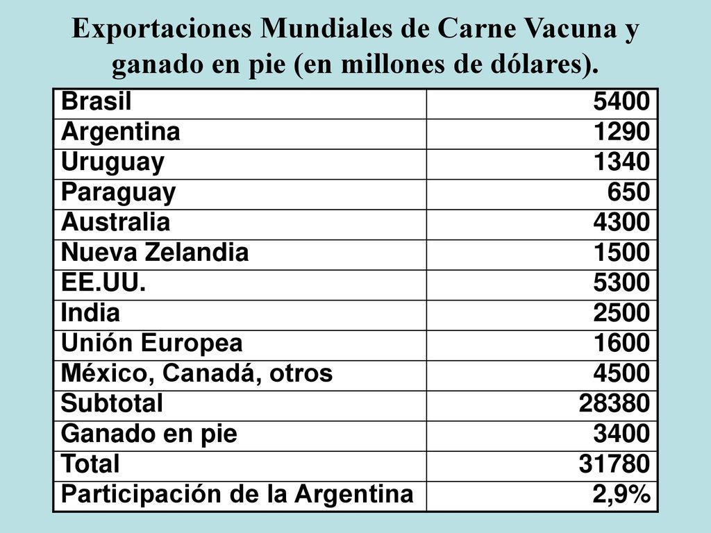Exportaciones Mundiales de Carne Vacuna y ganado en pie (en millones de dólares).