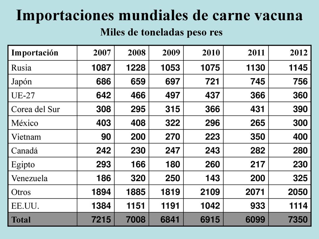 Importaciones mundiales de carne vacuna Miles de toneladas peso res