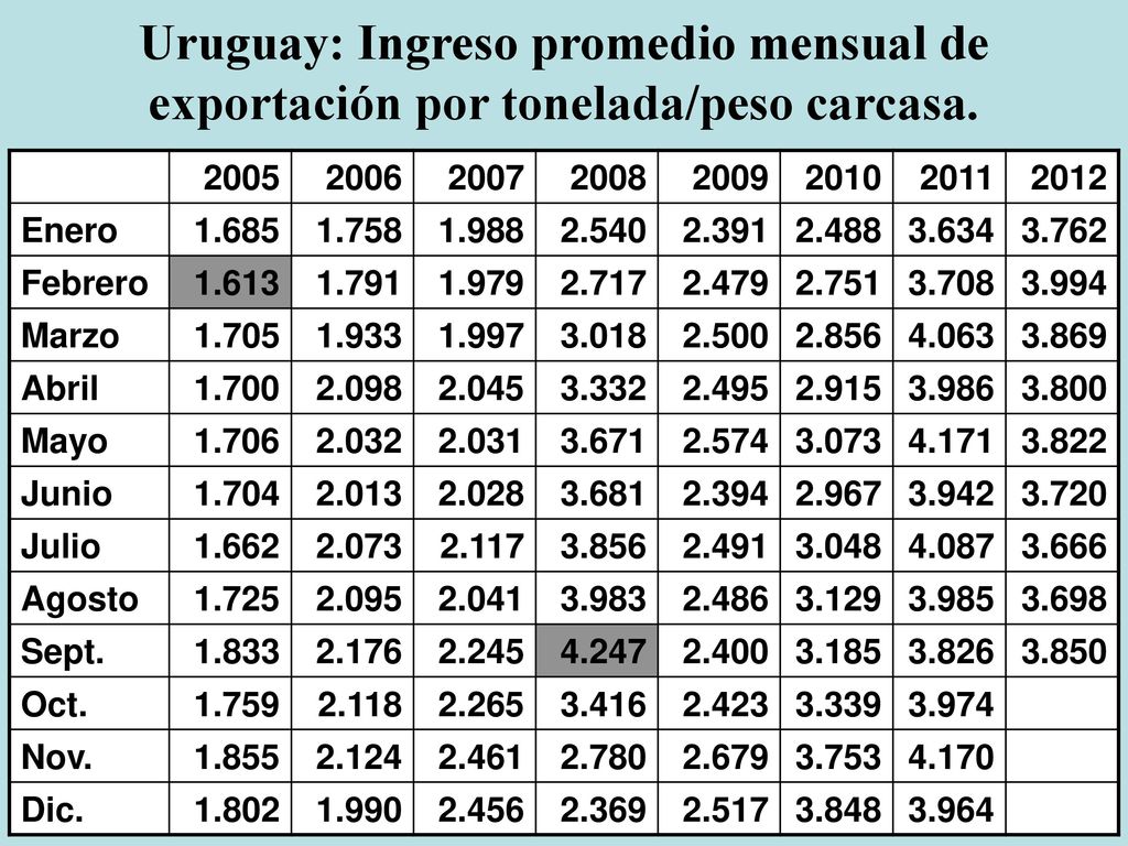 Uruguay: Ingreso promedio mensual de exportación por tonelada/peso carcasa.