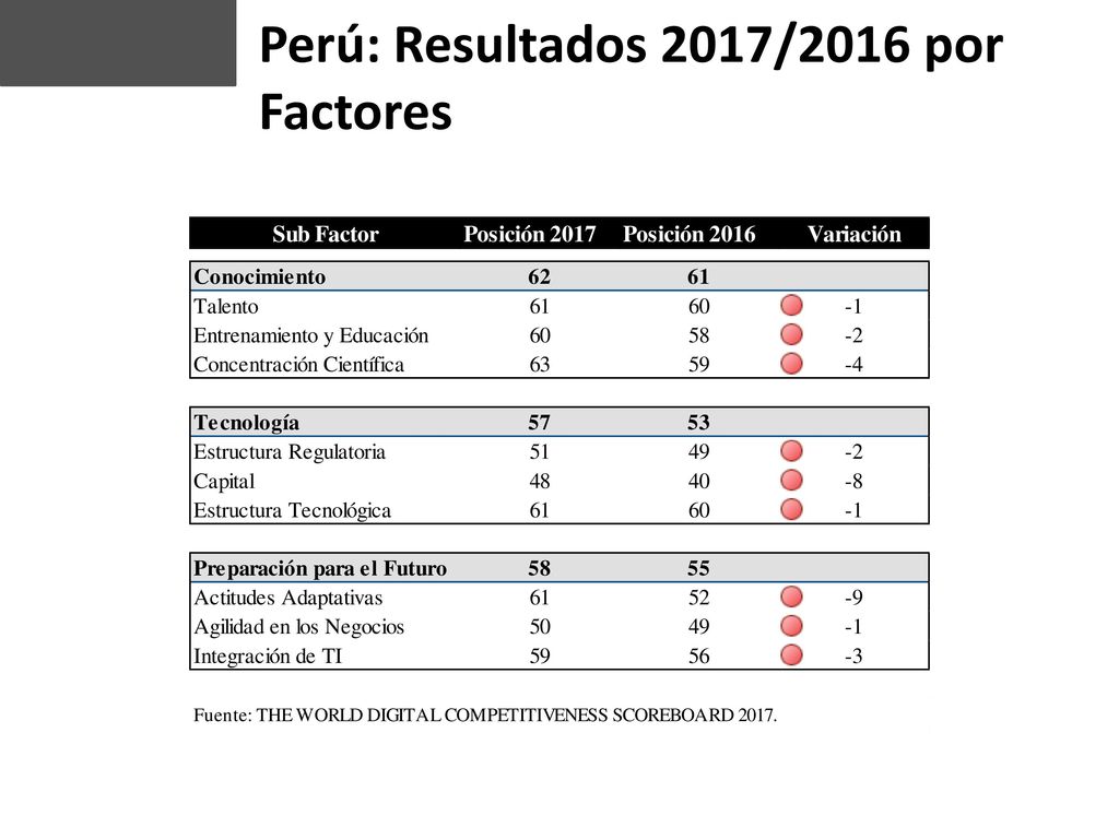 Perú: Resultados 2017/2016 por Factores