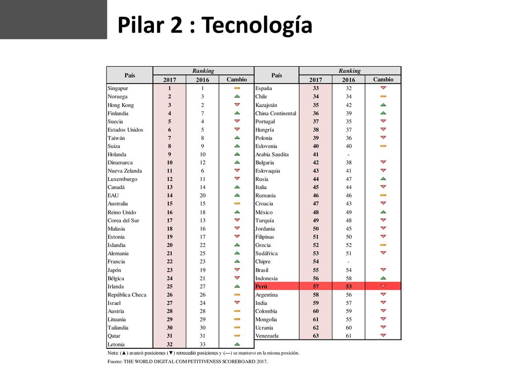 Pilar 2 : Tecnología