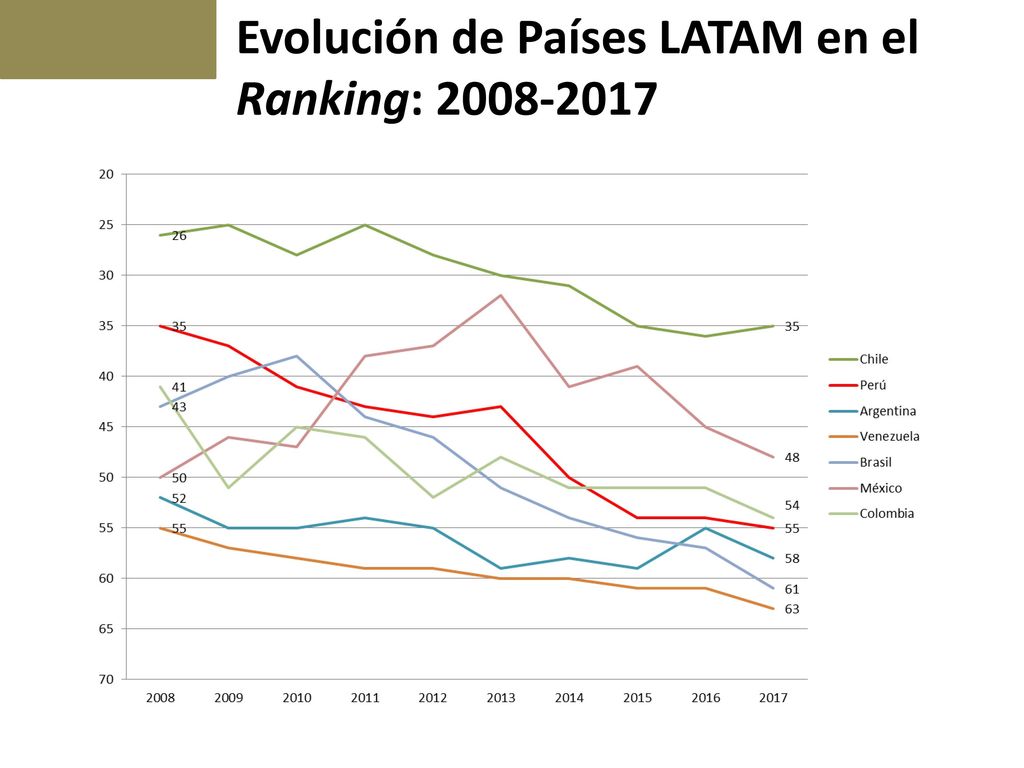 Evolución de Países LATAM en el Ranking: