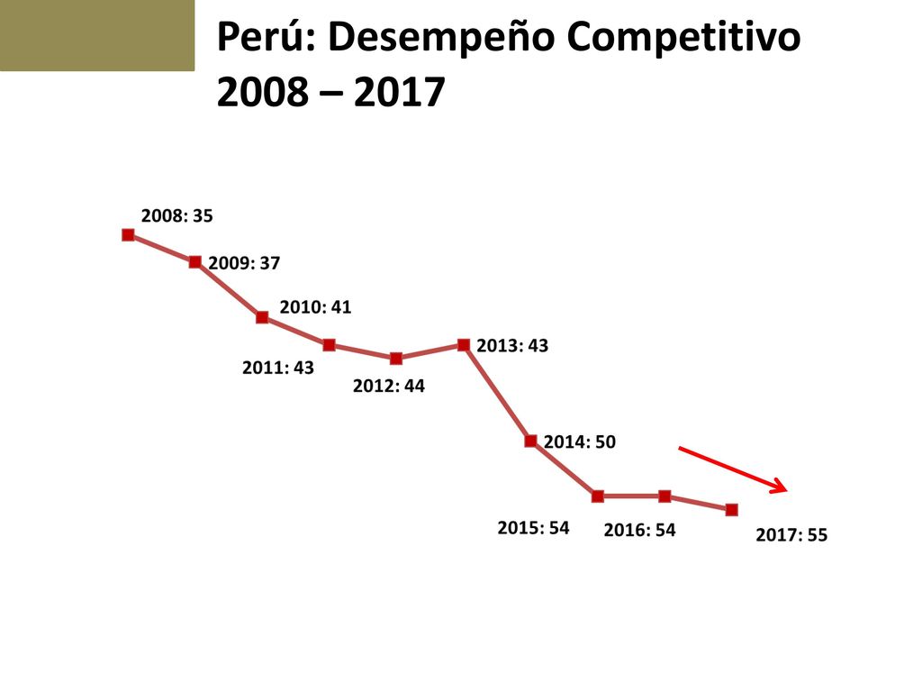 Perú: Desempeño Competitivo