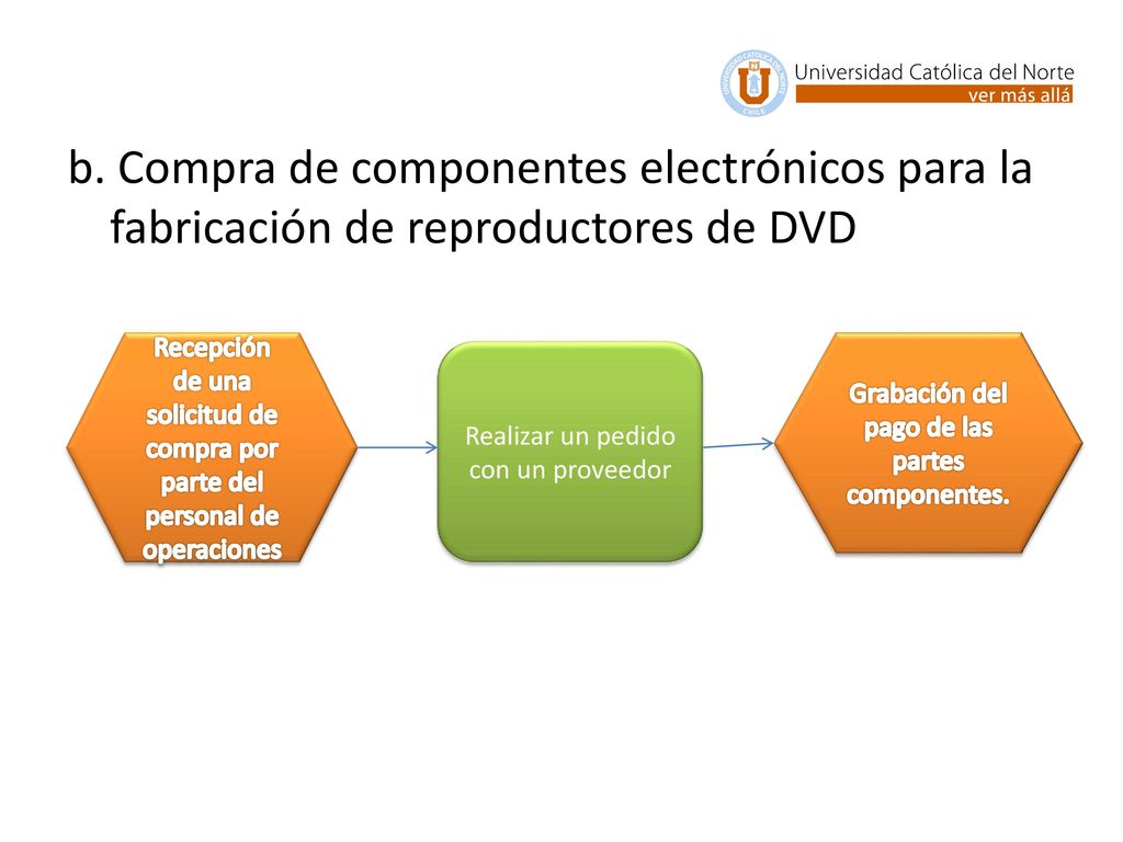 b. Compra de componentes electrónicos para la fabricación de reproductores de DVD