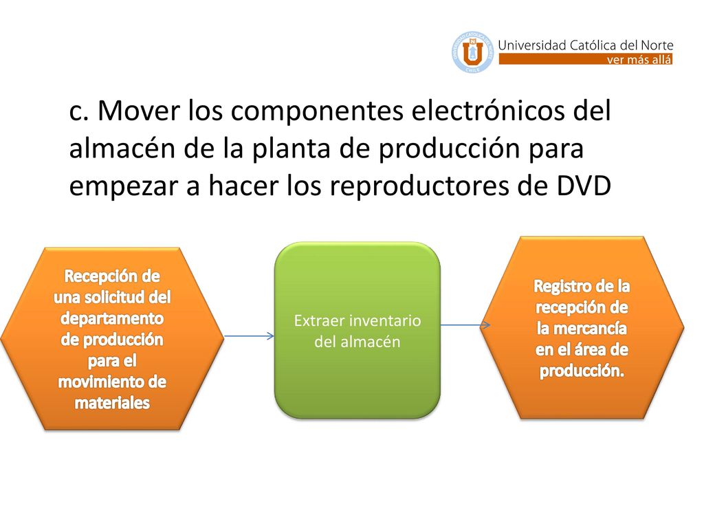 c. Mover los componentes electrónicos del almacén de la planta de producción para empezar a hacer los reproductores de DVD