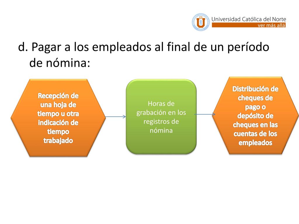d. Pagar a los empleados al final de un período de nómina: