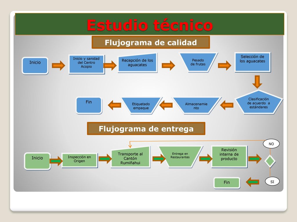 Estudio técnico Flujograma de calidad Flujograma de entrega Inicio Fin