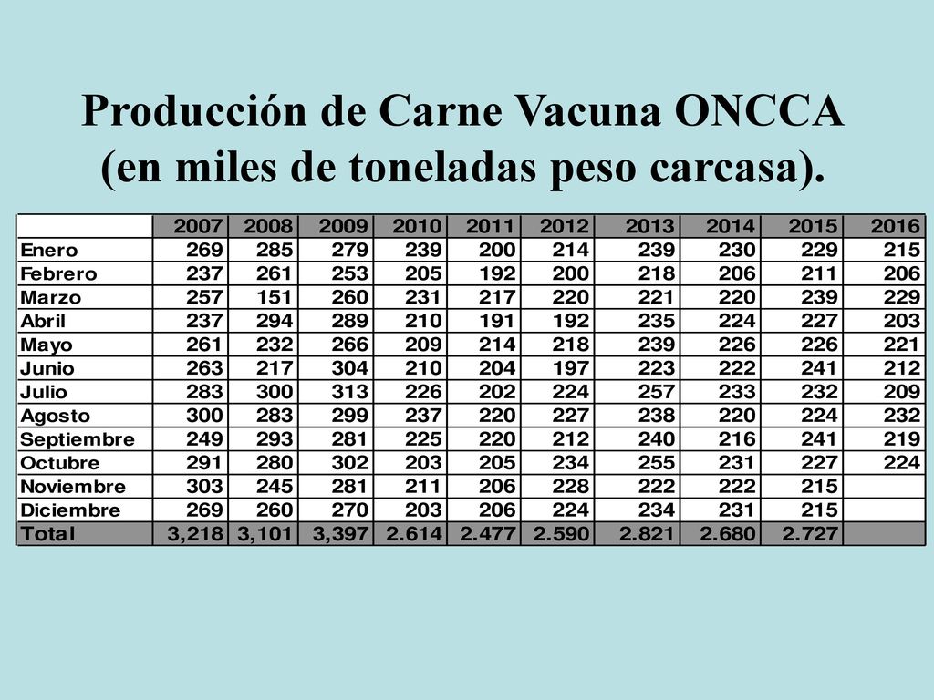 Producción de Carne Vacuna ONCCA (en miles de toneladas peso carcasa).