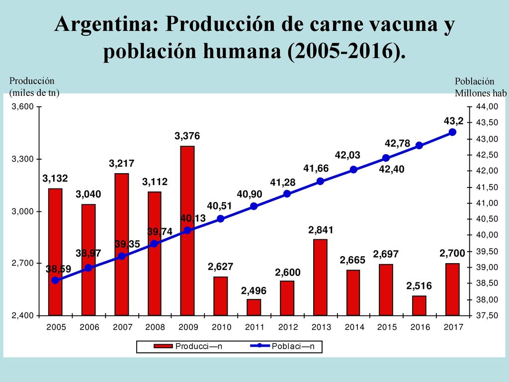 Argentina: Producción de carne vacuna y población humana ( ).