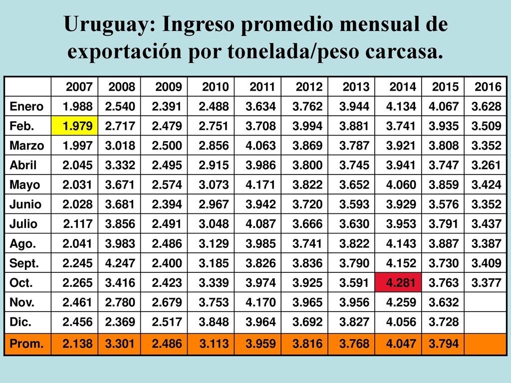 Uruguay: Ingreso promedio mensual de exportación por tonelada/peso carcasa.