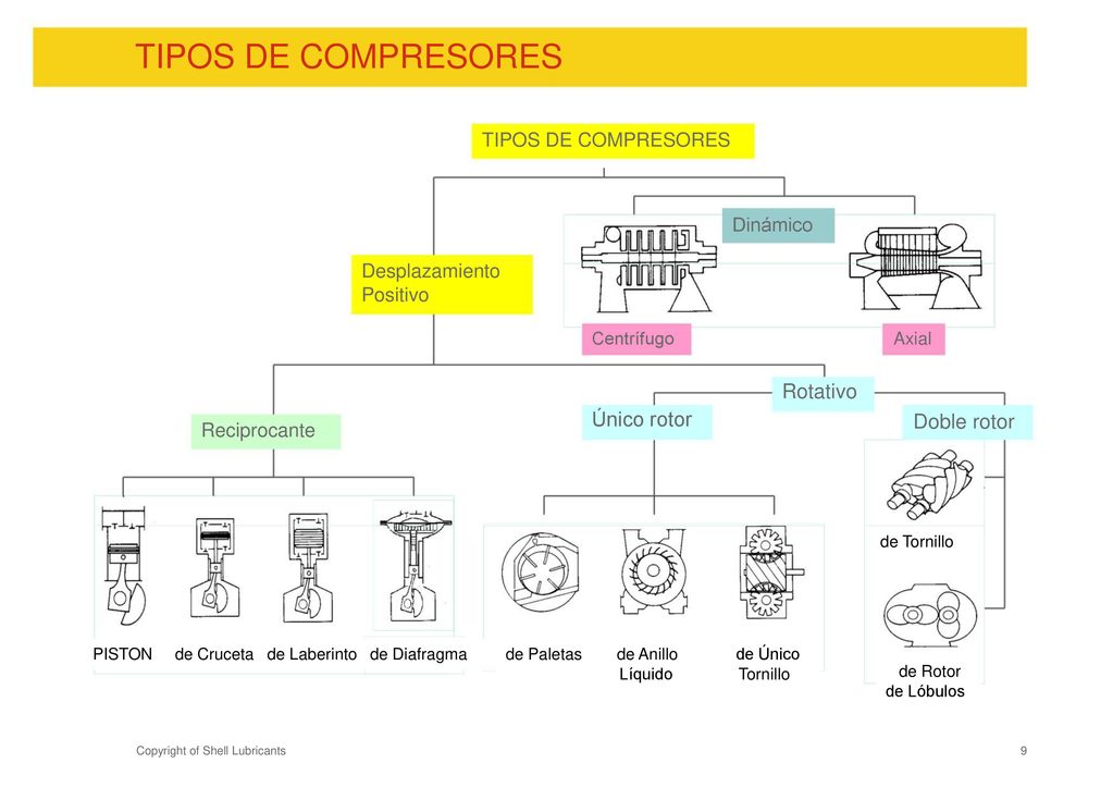 TIPOS DE COMPRESORES Rotativo Único rotor Doble rotor
