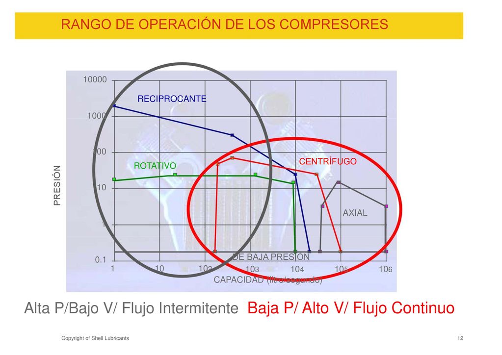 Alta P/Bajo V/ Flujo Intermitente Baja P/ Alto V/ Flujo Continuo