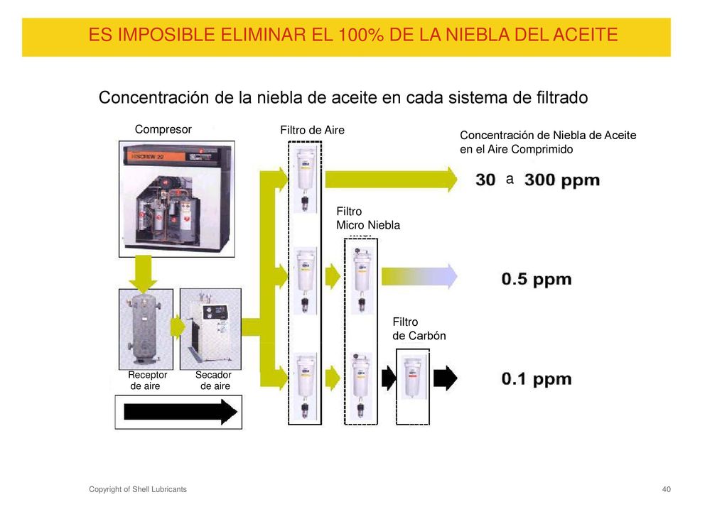 ES IMPOSIBLE ELIMINAR EL 100% DE LA NIEBLA DEL ACEITE
