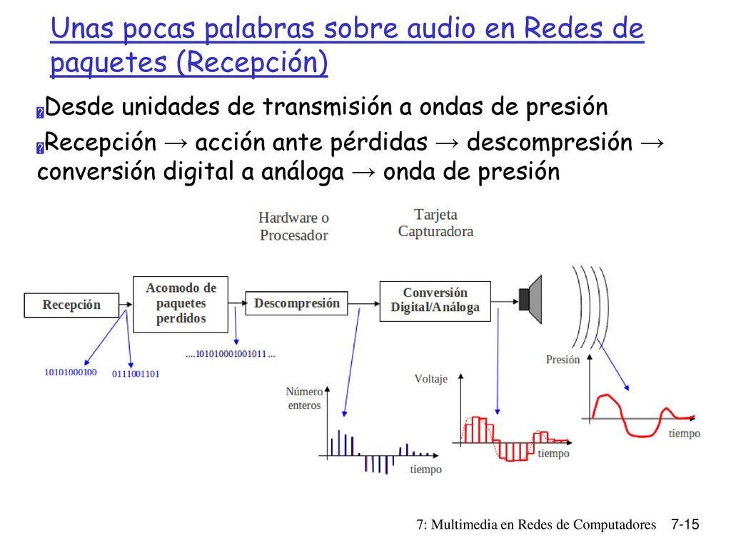Unas pocas palabras sobre audio en Redes de paquetes (Recepción)