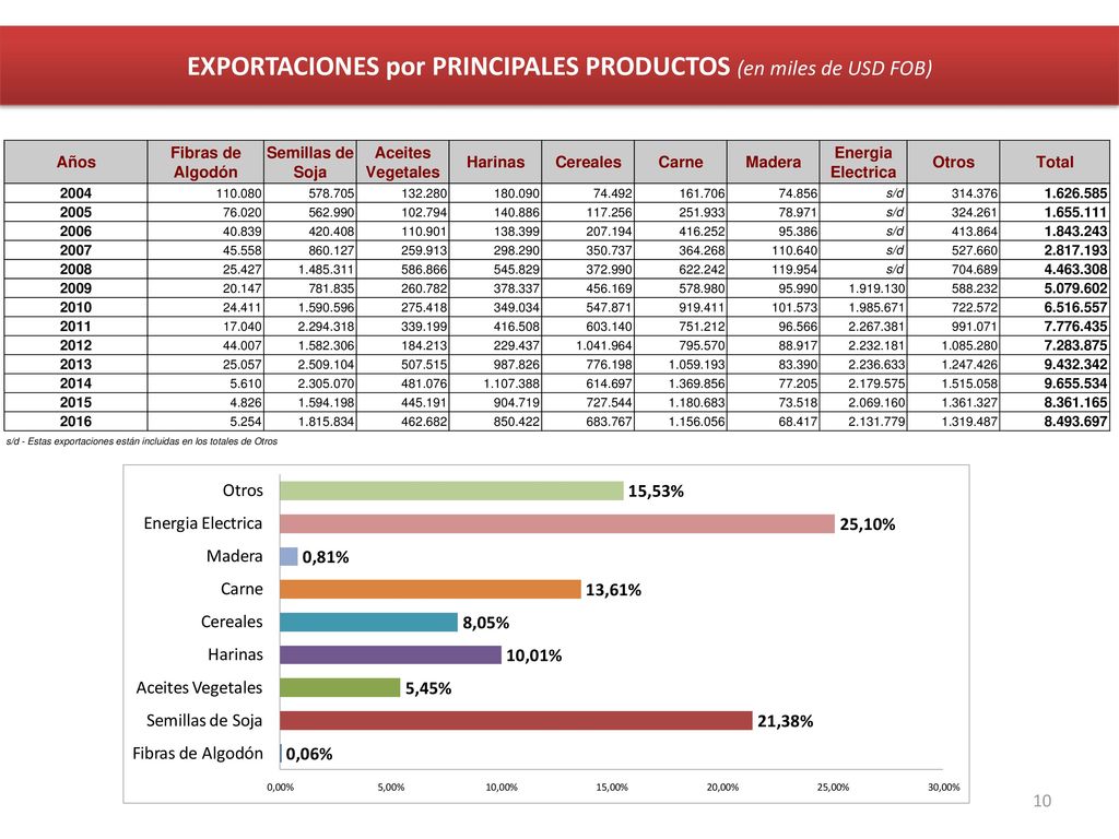 EXPORTACIONES por PRINCIPALES PRODUCTOS (en miles de USD FOB)
