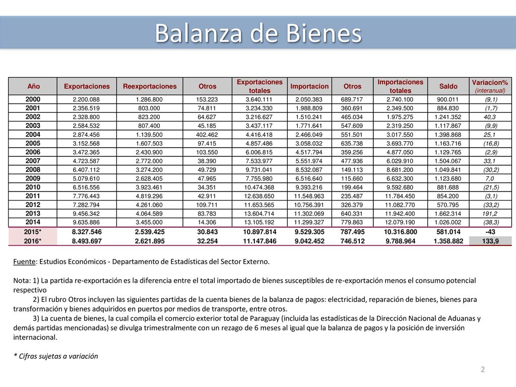 Balanza de Bienes Fuente: Estudios Económicos - Departamento de Estadísticas del Sector Externo.