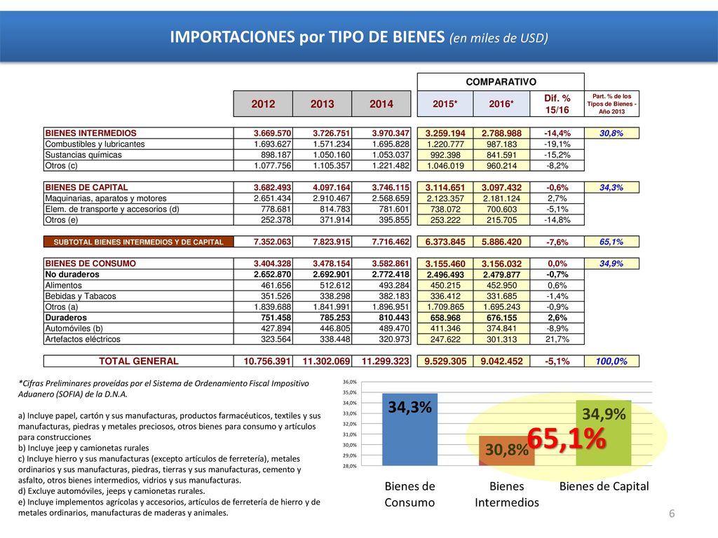 IMPORTACIONES por TIPO DE BIENES (en miles de USD)