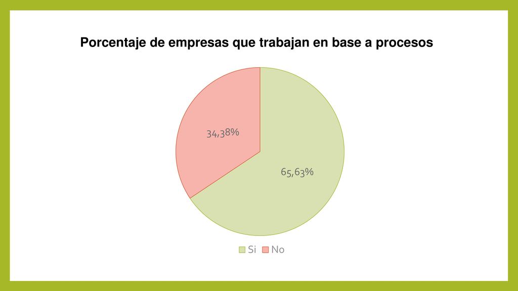 Porcentaje de empresas que trabajan en base a procesos