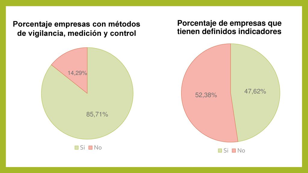 Porcentaje empresas con métodos de vigilancia, medición y control